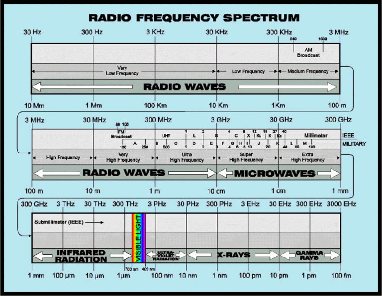 Frequency Ranges Radio At Curtis Call Blog 1904