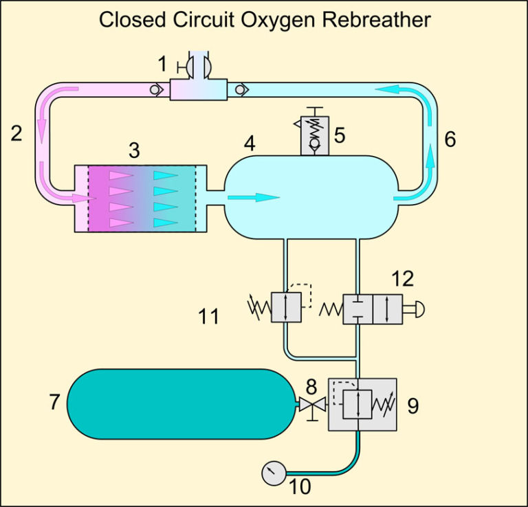 Breathe It In The Advantages Of Closed Circuit Rebreather Diving Its Tactical