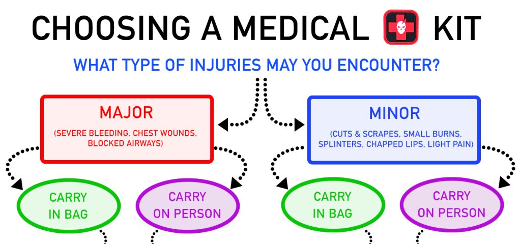 Medical Kit Flowchart Featured